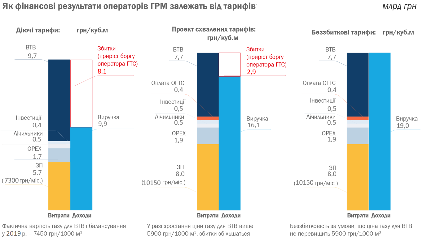Асоціація газового ринку прокоментувала нові тарифи для операторів ГРМ